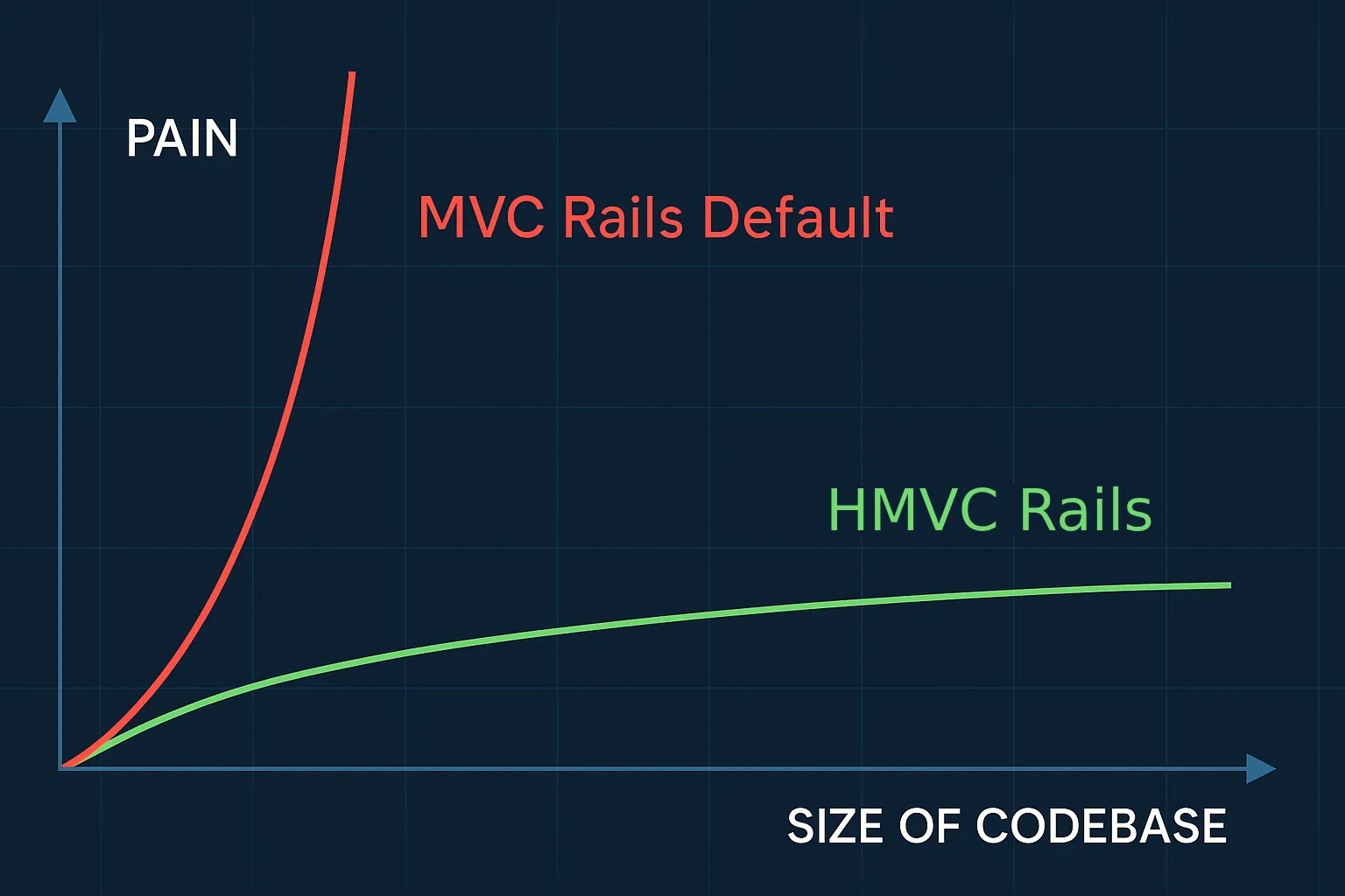 MVC & HMVC Complexity